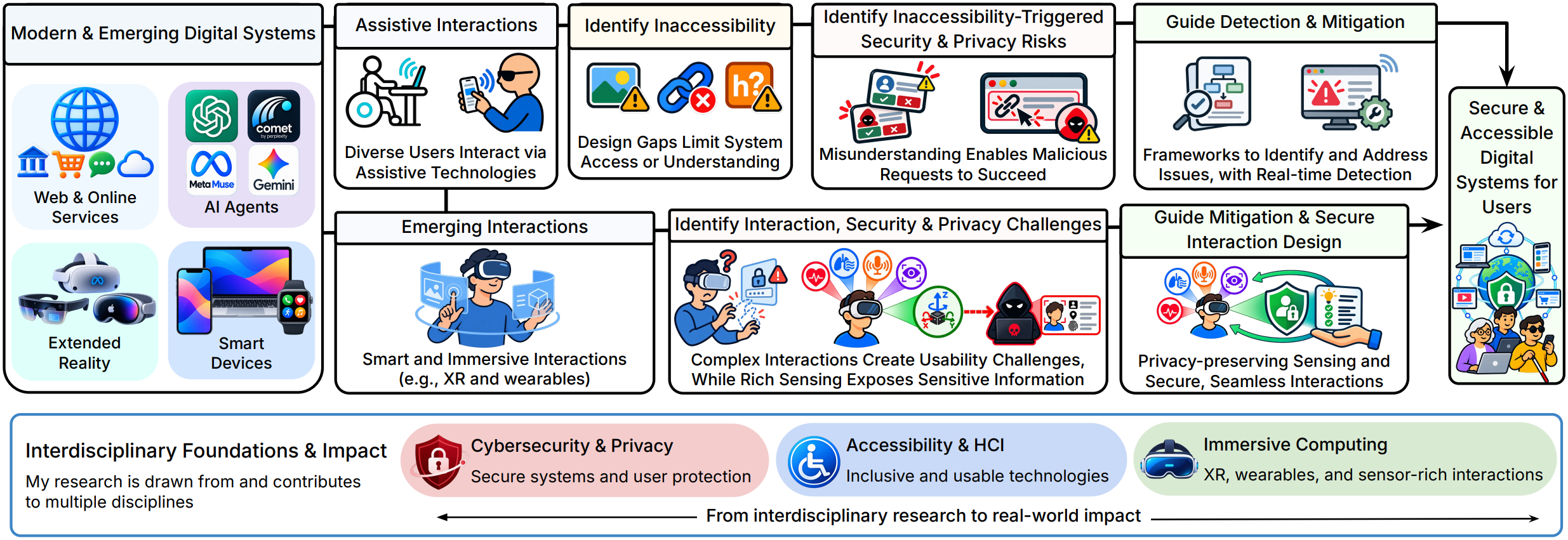 Overview of my research toward secure and accessible digital systems for all users